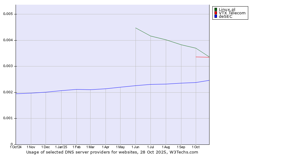 Historical trends in the usage of Linux.pl vs. VTX Telecom vs. deSEC