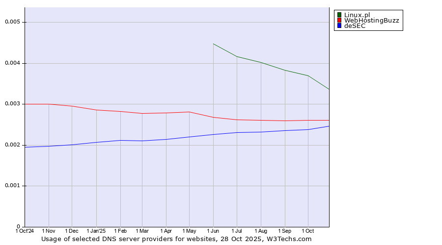 Historical trends in the usage of Linux.pl vs. WebHostingBuzz vs. deSEC