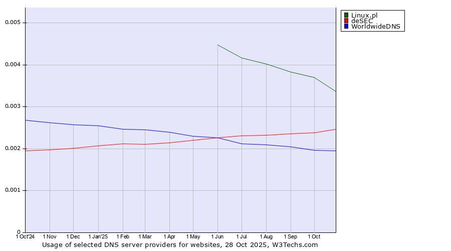 Historical trends in the usage of Linux.pl vs. deSEC vs. WorldwideDNS