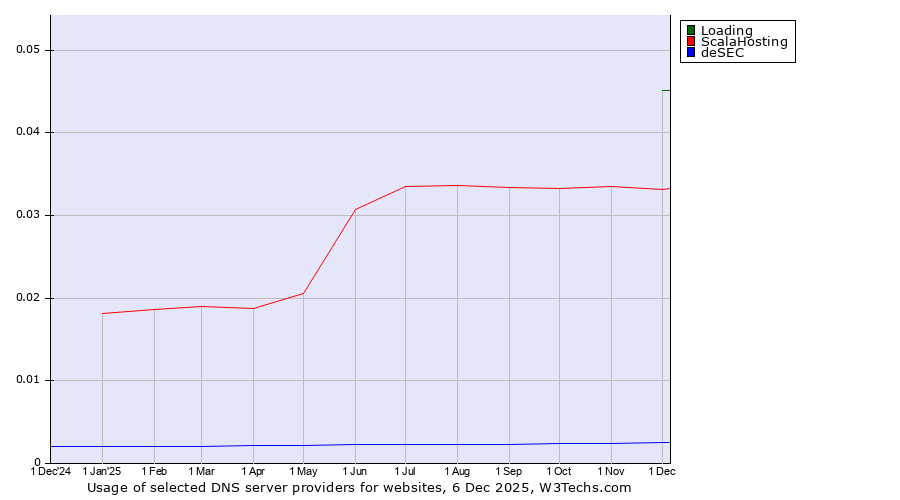 Historical trends in the usage of Loading vs. ScalaHosting vs. deSEC