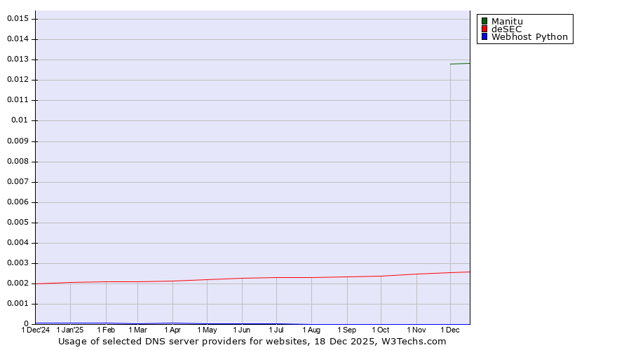 Historical trends in the usage of Manitu vs. deSEC vs. Webhost Python
