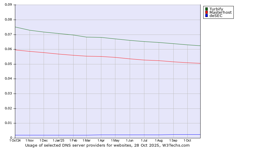 Historical trends in the usage of Turbify vs. Masterhost vs. deSEC