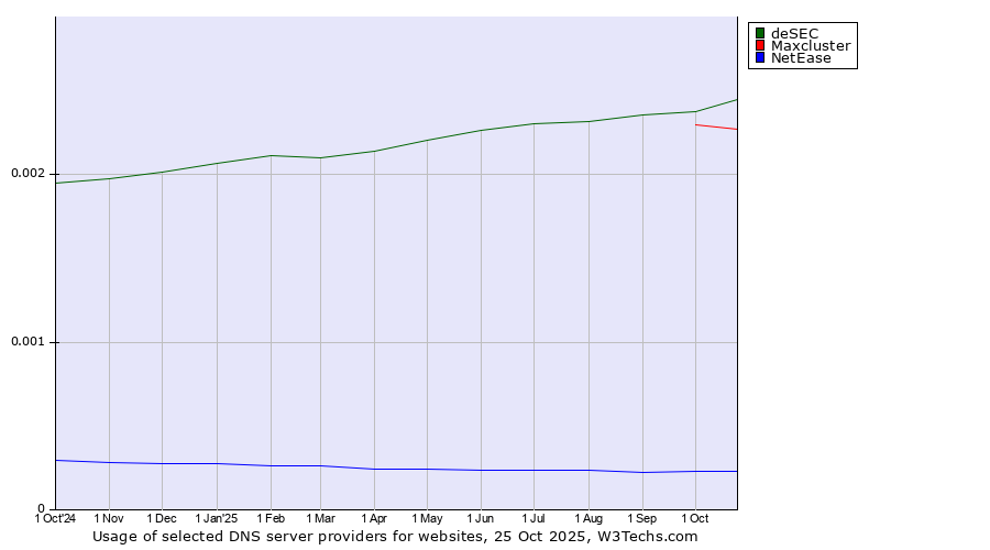 Historical trends in the usage of deSEC vs. Maxcluster vs. NetEase