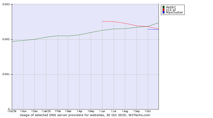 Historical trends in the usage of deSEC vs. o12.pl vs. Maxcluster