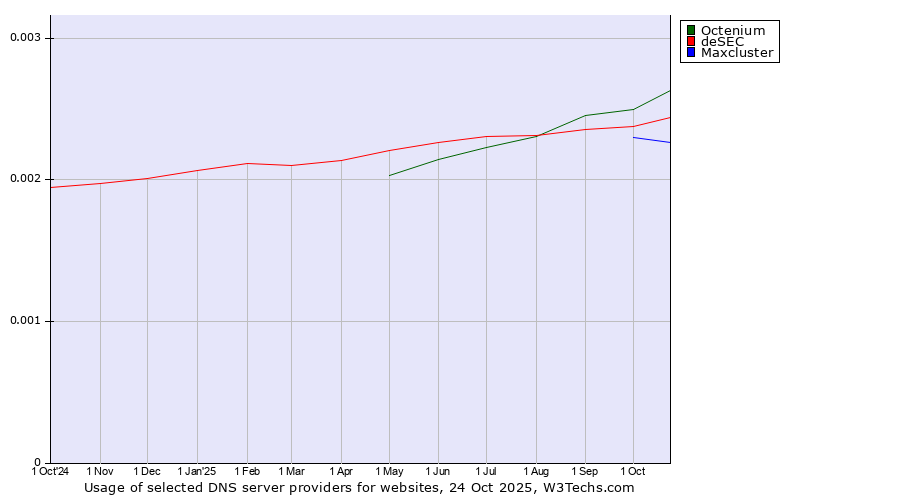 Historical trends in the usage of Octenium vs. deSEC vs. Maxcluster
