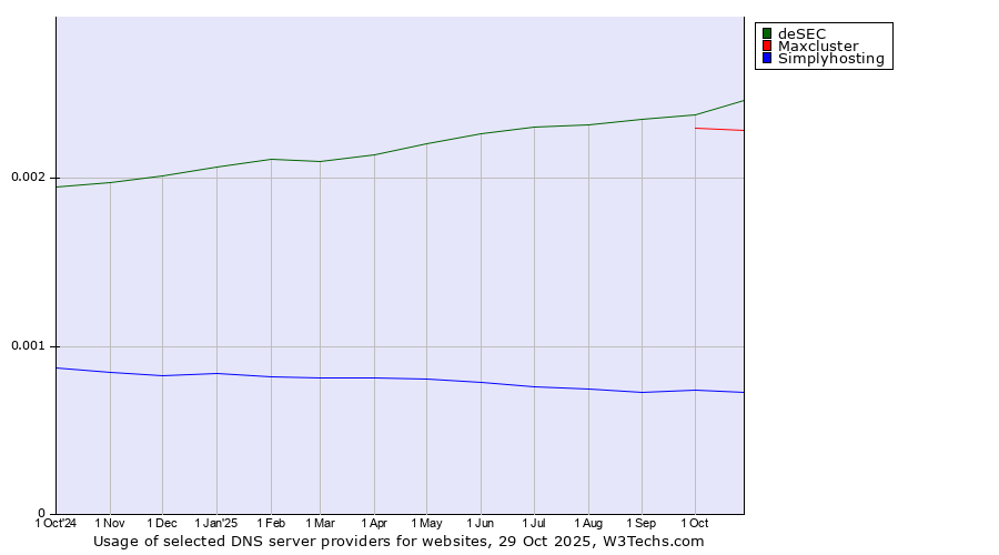 Historical trends in the usage of deSEC vs. Maxcluster vs. Simplyhosting