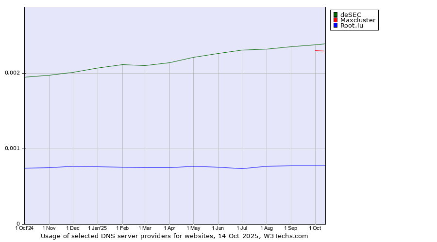 Historical trends in the usage of deSEC vs. Maxcluster vs. Root.lu