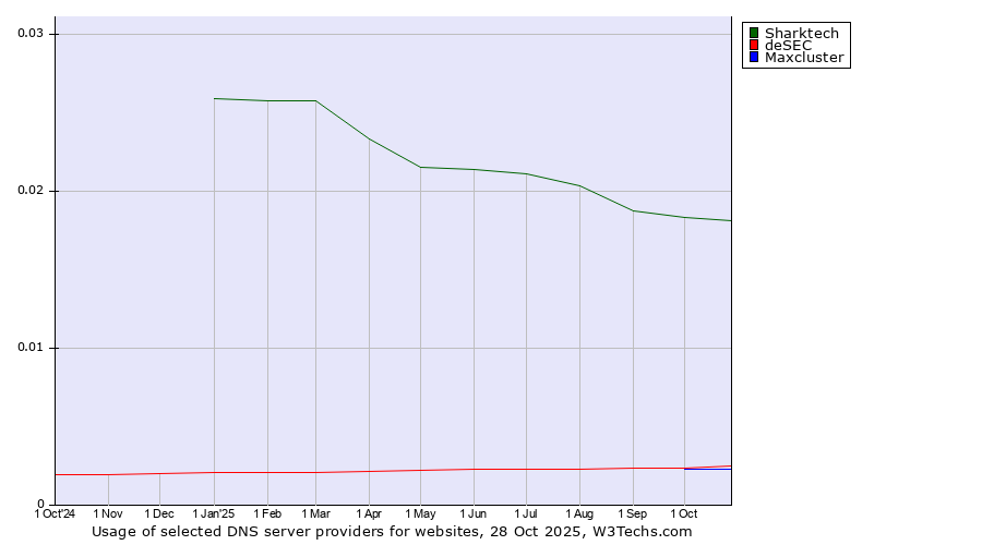 Historical trends in the usage of Sharktech vs. deSEC vs. Maxcluster