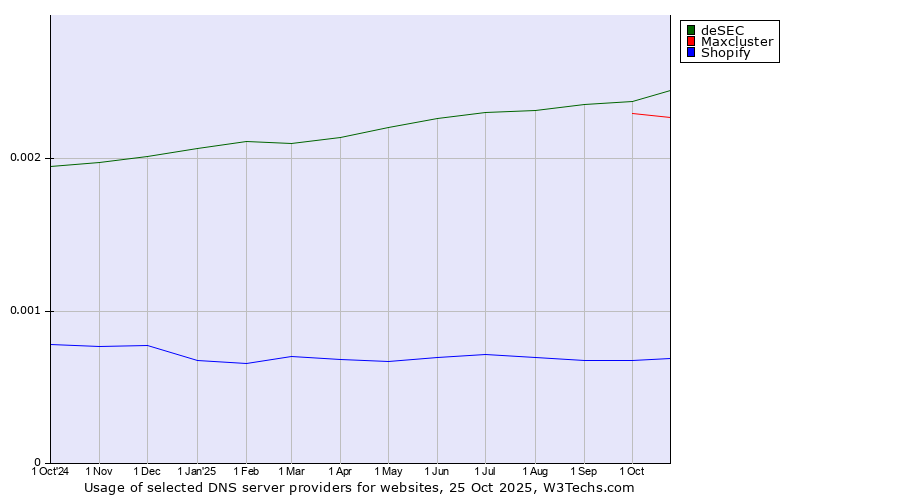Historical trends in the usage of deSEC vs. Maxcluster vs. Shopify