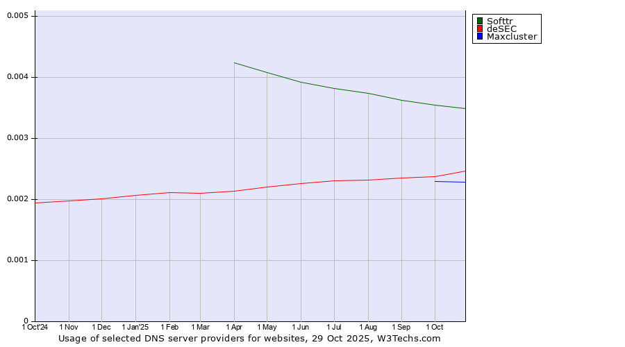 Historical trends in the usage of Softtr vs. deSEC vs. Maxcluster