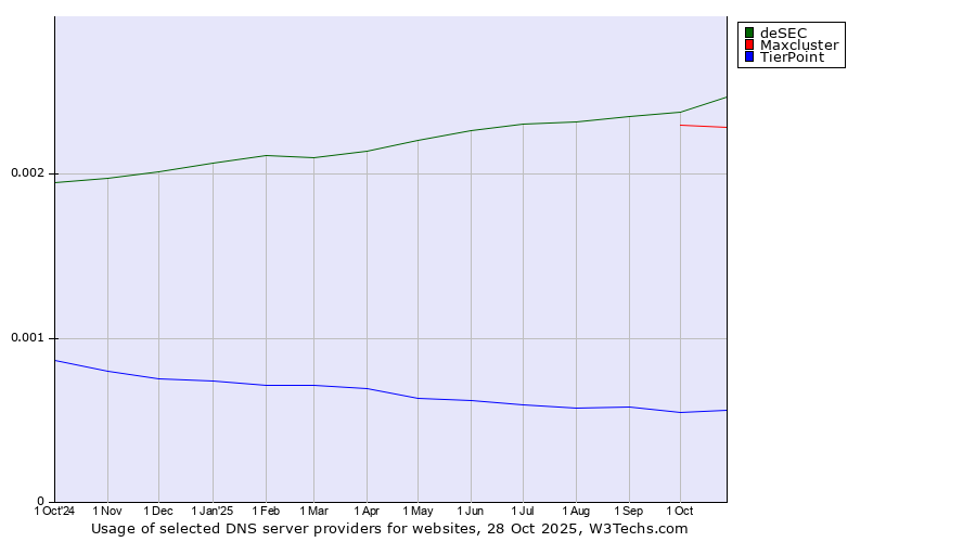 Historical trends in the usage of deSEC vs. Maxcluster vs. TierPoint