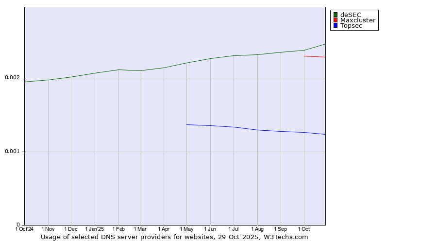 Historical trends in the usage of deSEC vs. Maxcluster vs. Topsec