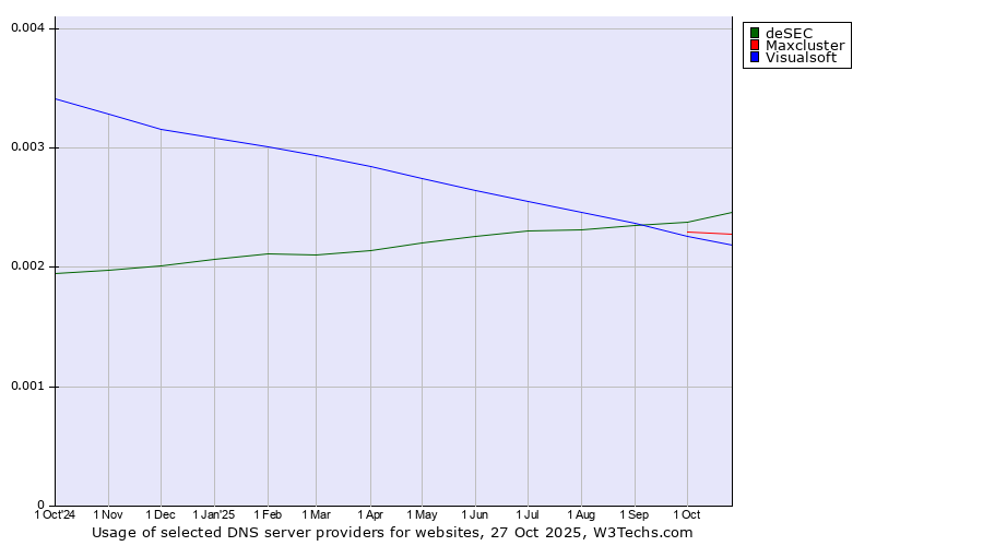 Historical trends in the usage of deSEC vs. Maxcluster vs. Visualsoft