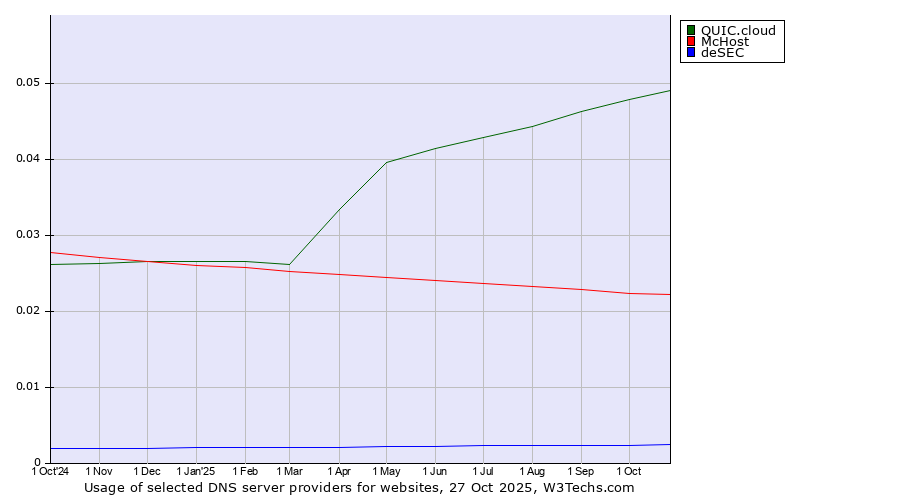 Historical trends in the usage of QUIC.cloud vs. McHost vs. deSEC