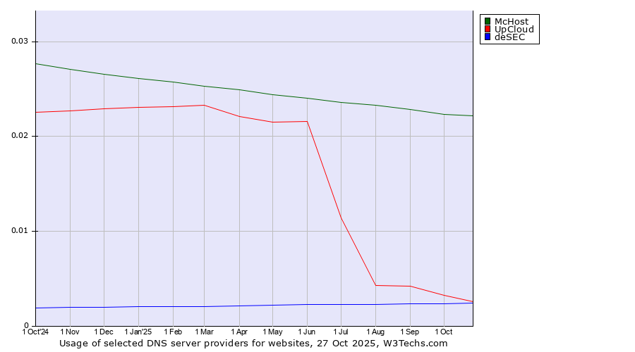 Historical trends in the usage of McHost vs. UpCloud vs. deSEC