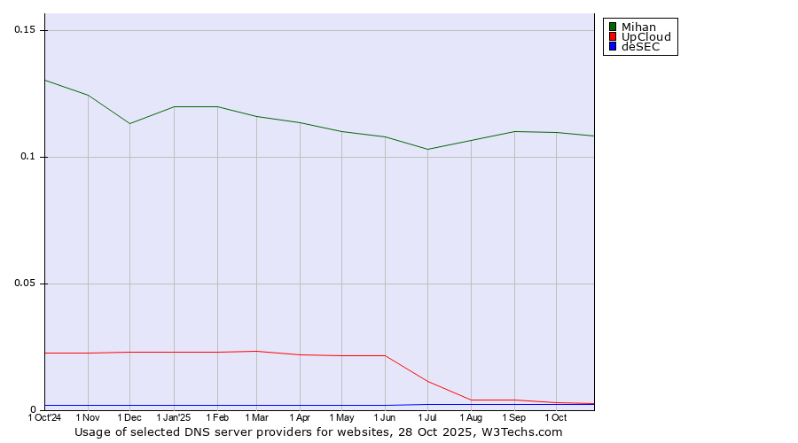 Historical trends in the usage of Mihan vs. UpCloud vs. deSEC
