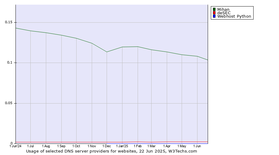 Historical trends in the usage of Mihan vs. deSEC vs. Webhost Python