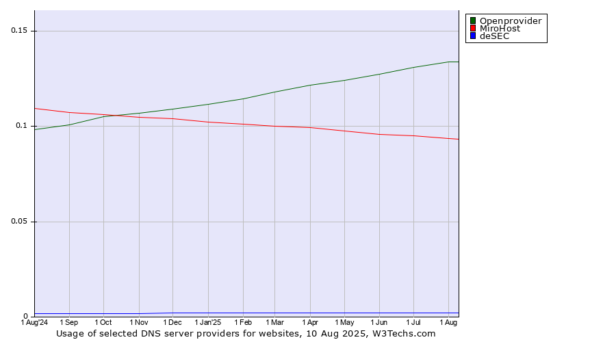 Historical trends in the usage of Openprovider vs. MiroHost vs. deSEC