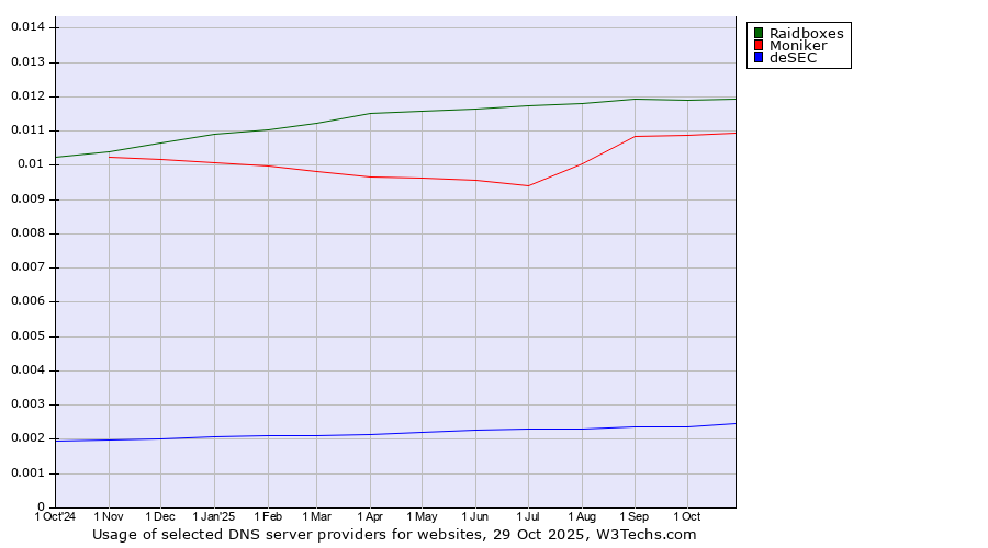 Historical trends in the usage of Raidboxes vs. Moniker vs. deSEC