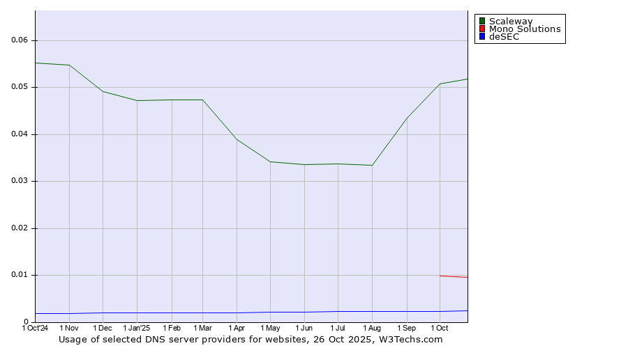 Historical trends in the usage of Scaleway vs. Mono Solutions vs. deSEC