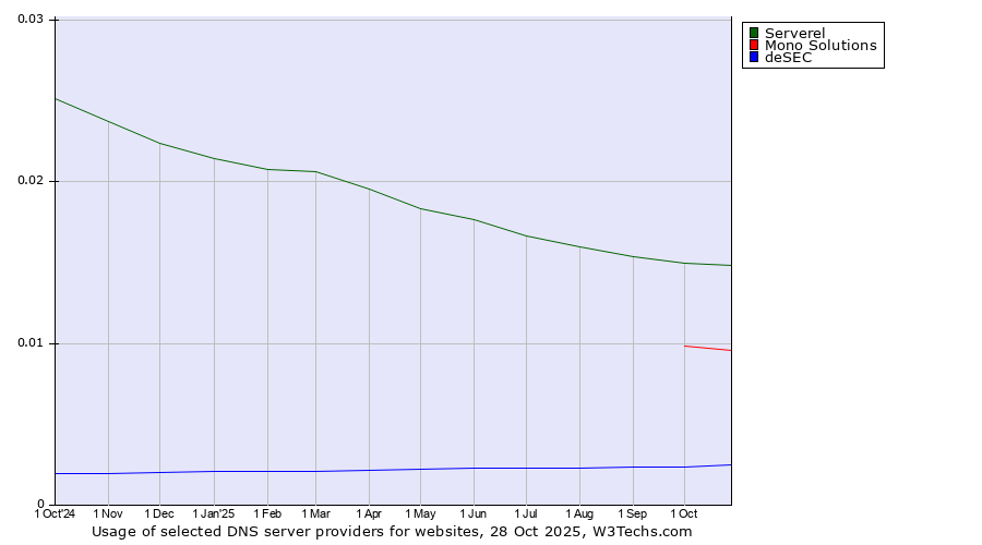 Historical trends in the usage of Serverel vs. Mono Solutions vs. deSEC