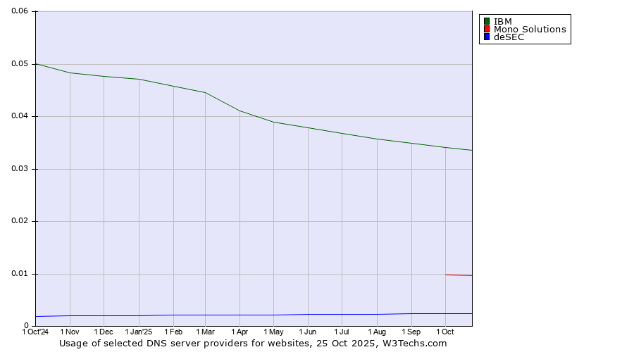 Historical trends in the usage of IBM vs. Mono Solutions vs. deSEC