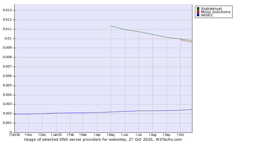 Historical trends in the usage of StableHost vs. Mono Solutions vs. deSEC