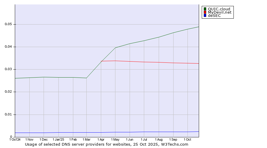 Historical trends in the usage of QUIC.cloud vs. MyDevil.net vs. deSEC