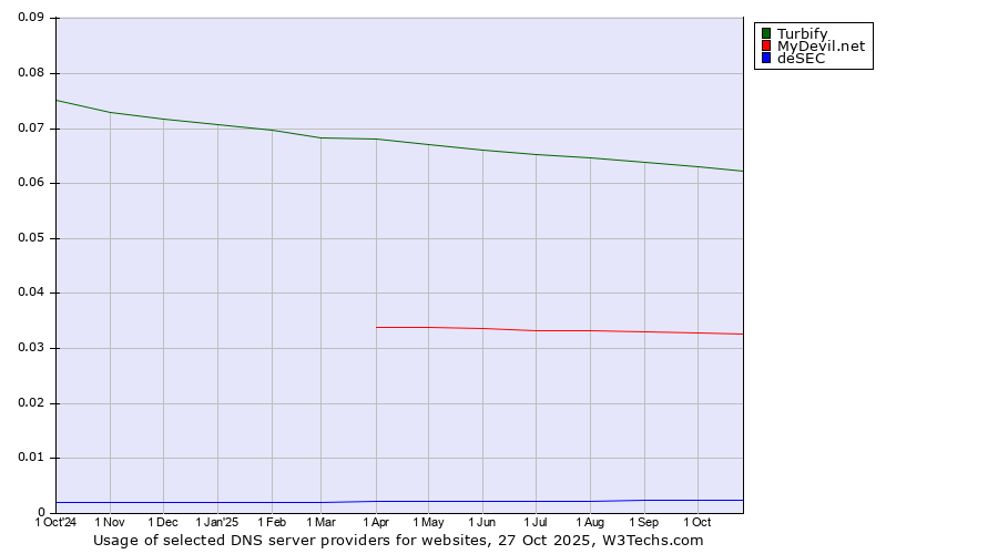 Historical trends in the usage of Turbify vs. MyDevil.net vs. deSEC