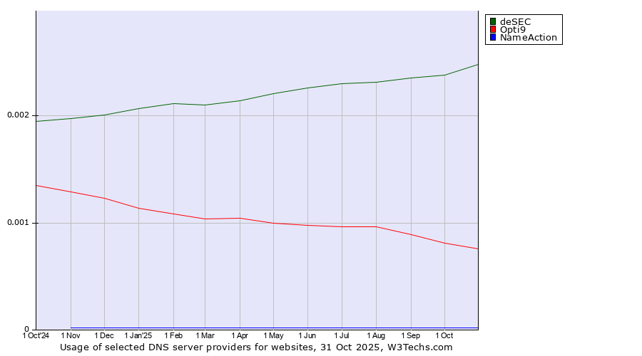 Historical trends in the usage of deSEC vs. Opti9 vs. NameAction