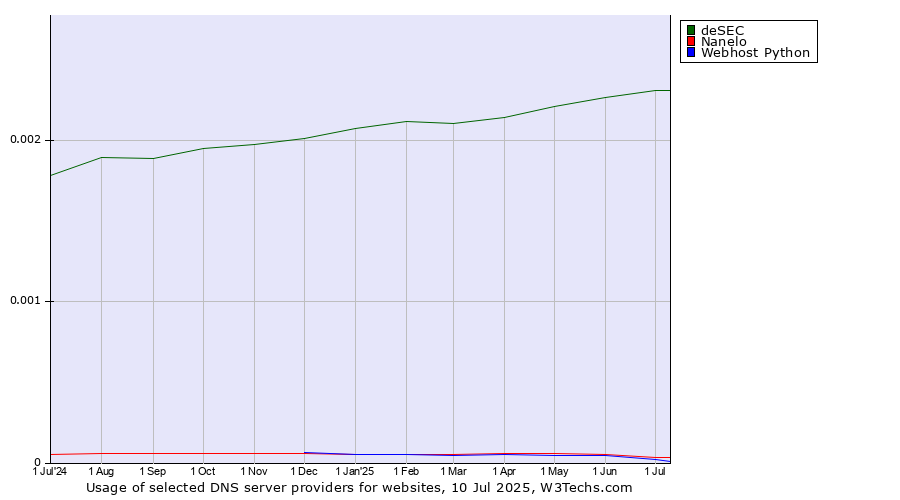 Historical trends in the usage of deSEC vs. Nanelo vs. Webhost Python
