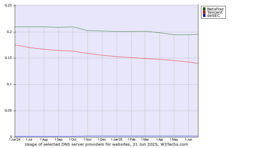 Historical trends in the usage of Netafraz vs. Tencent vs. deSEC