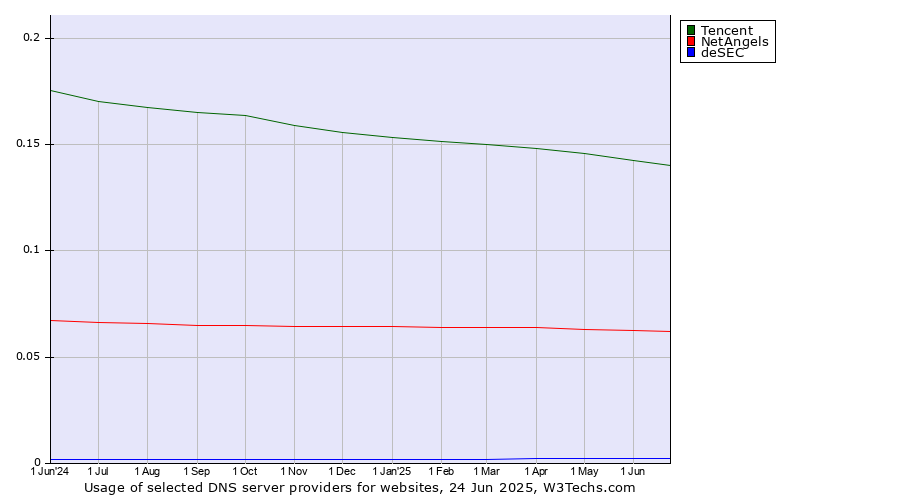 Historical trends in the usage of Tencent vs. NetAngels vs. deSEC