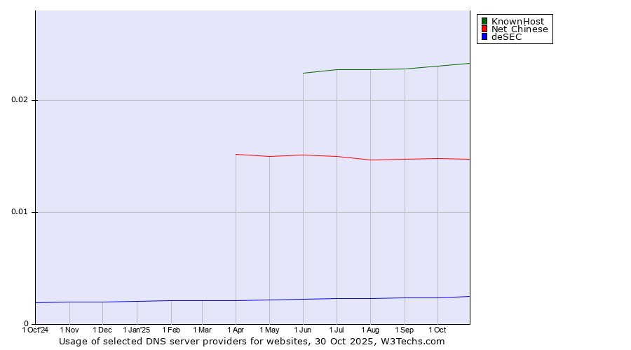 Historical trends in the usage of KnownHost vs. Net Chinese vs. deSEC