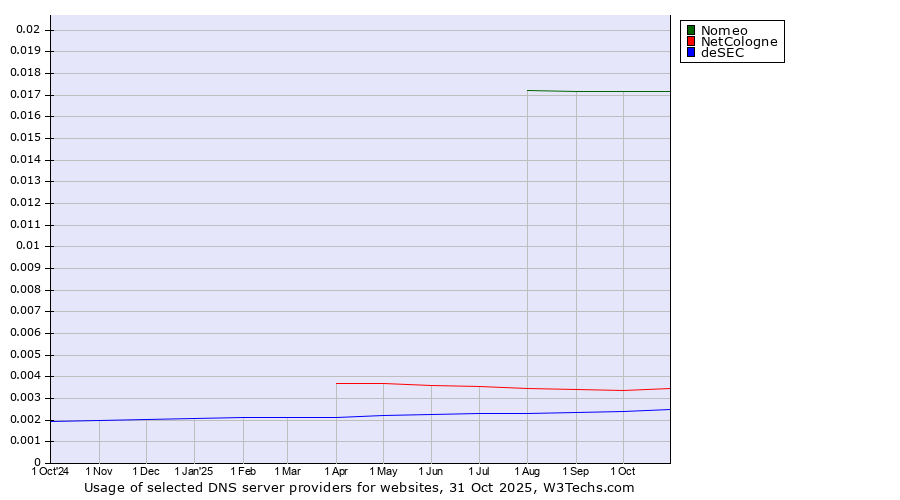 Historical trends in the usage of Nomeo vs. NetCologne vs. deSEC