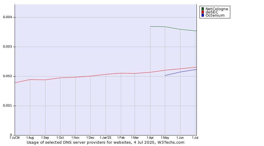 Historical trends in the usage of NetCologne vs. deSEC vs. Octenium
