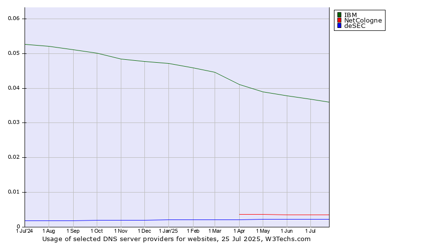 Historical trends in the usage of IBM vs. NetCologne vs. deSEC