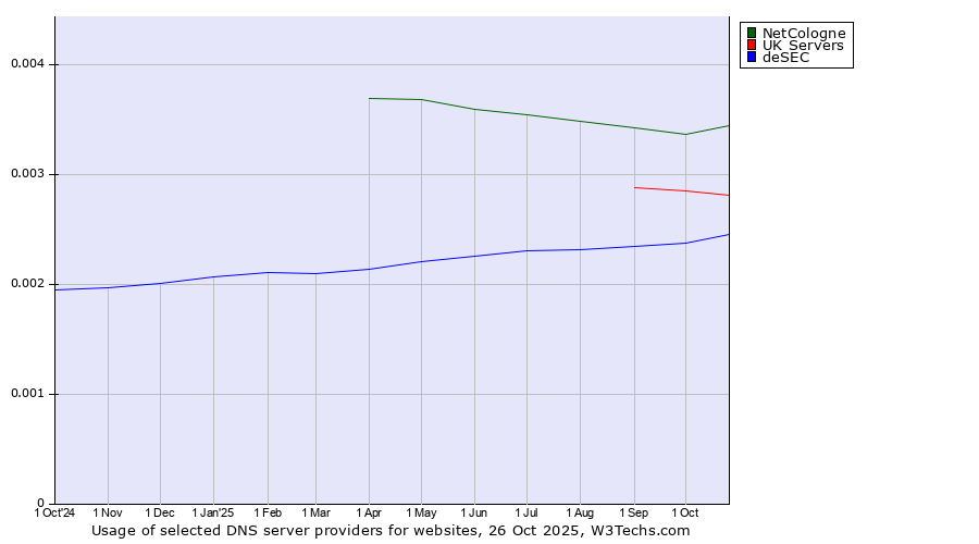 Historical trends in the usage of NetCologne vs. UK Servers vs. deSEC