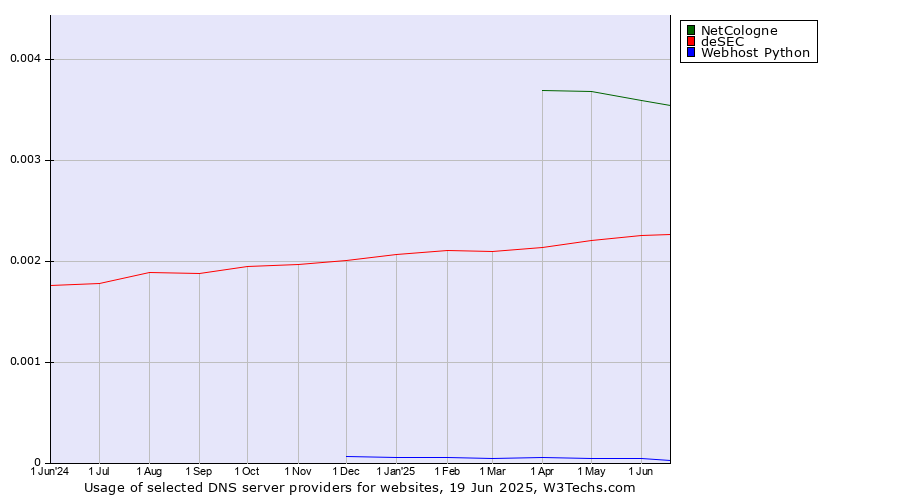 Historical trends in the usage of NetCologne vs. deSEC vs. Webhost Python