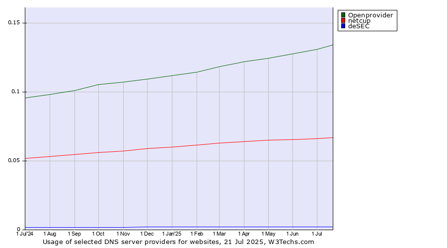 Historical trends in the usage of Openprovider vs. netcup vs. deSEC