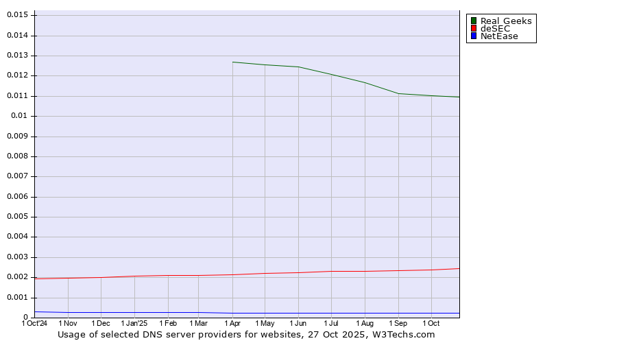 Historical trends in the usage of Real Geeks vs. deSEC vs. NetEase