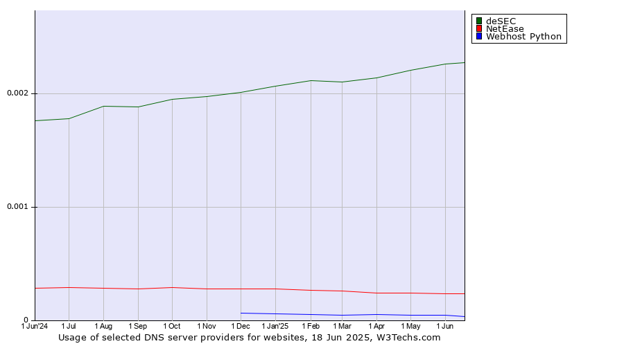 Historical trends in the usage of deSEC vs. NetEase vs. Webhost Python