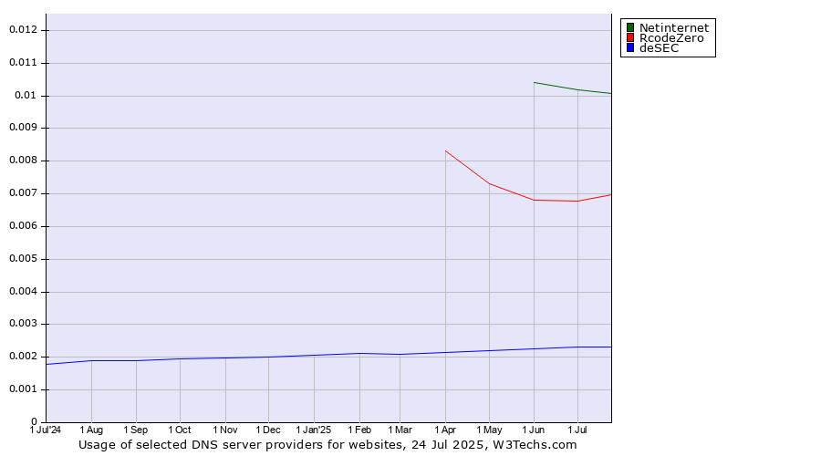 Historical trends in the usage of Netinternet vs. RcodeZero vs. deSEC