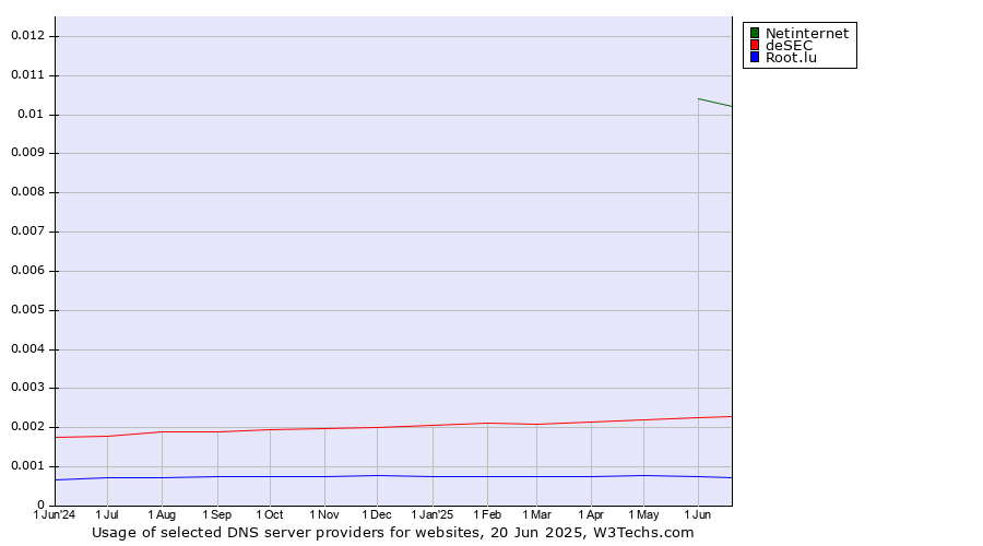 Historical trends in the usage of Netinternet vs. deSEC vs. Root.lu