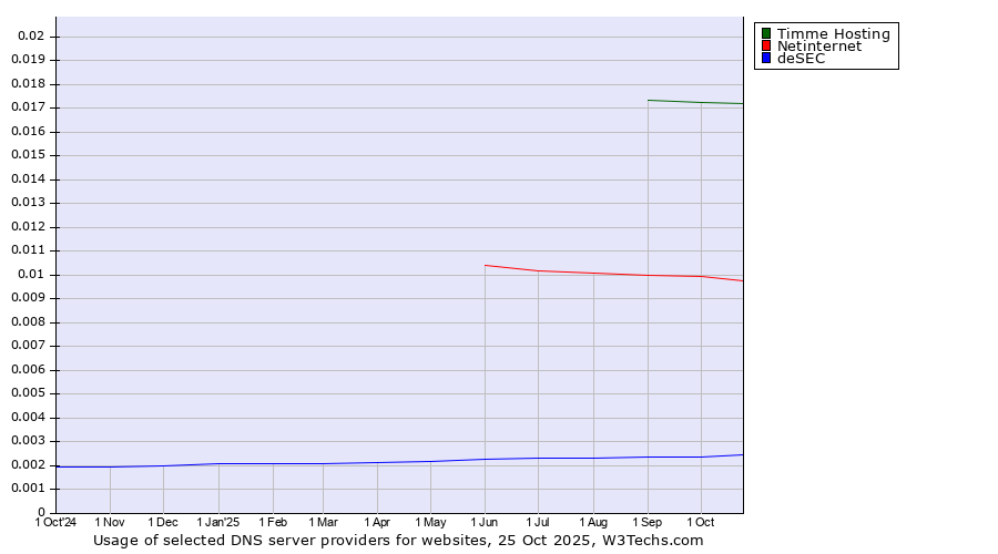 Historical trends in the usage of Timme Hosting vs. Netinternet vs. deSEC