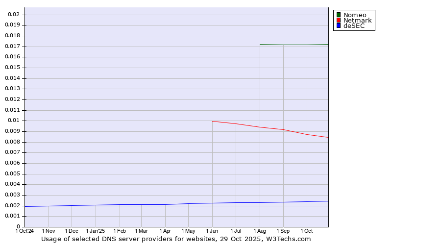 Historical trends in the usage of Nomeo vs. Netmark vs. deSEC