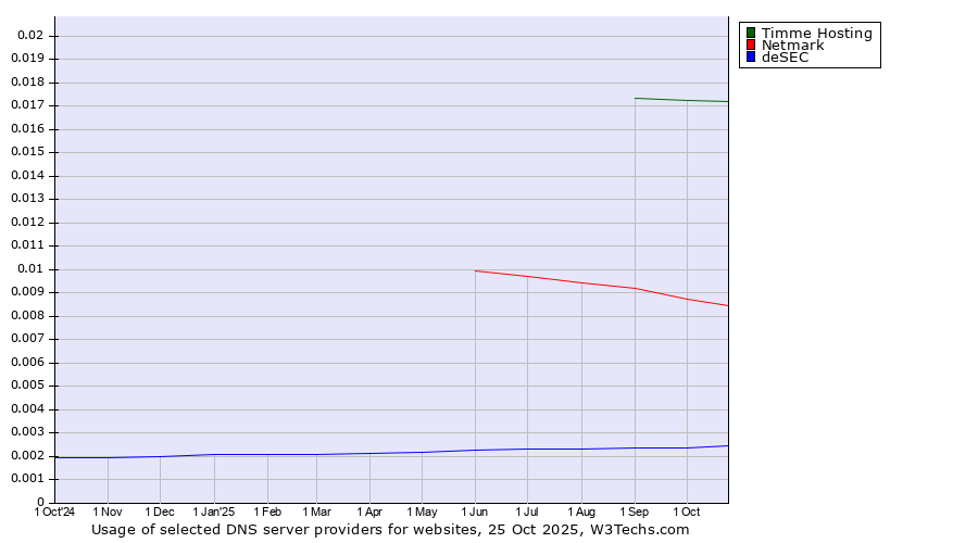 Historical trends in the usage of Timme Hosting vs. Netmark vs. deSEC