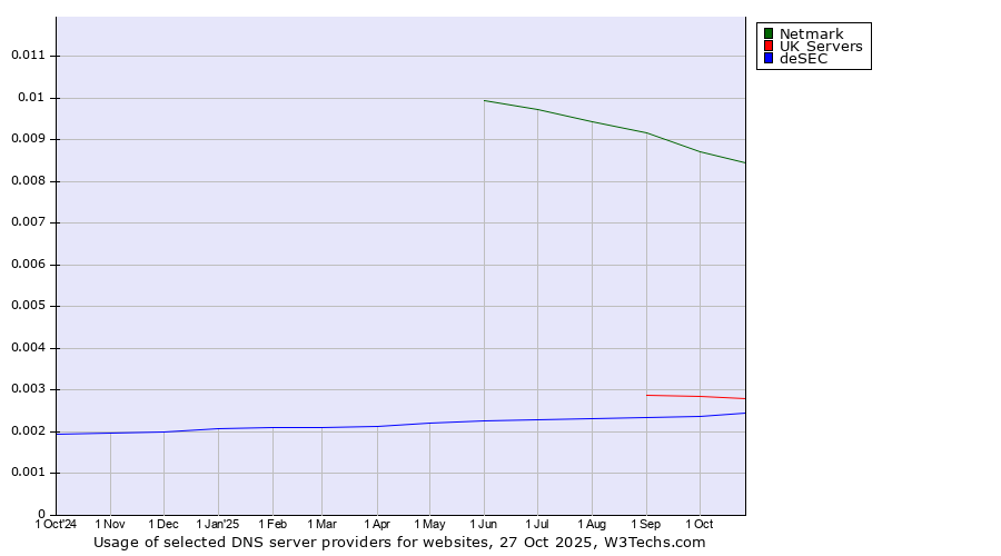 Historical trends in the usage of Netmark vs. UK Servers vs. deSEC