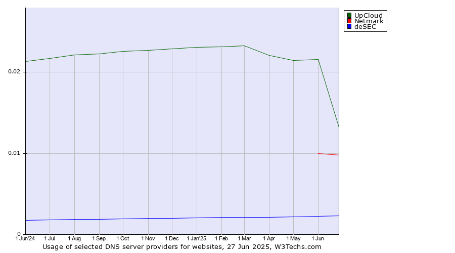 Historical trends in the usage of UpCloud vs. Netmark vs. deSEC