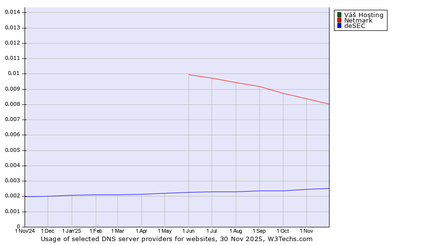 Historical trends in the usage of Váš Hosting vs. Netmark vs. deSEC